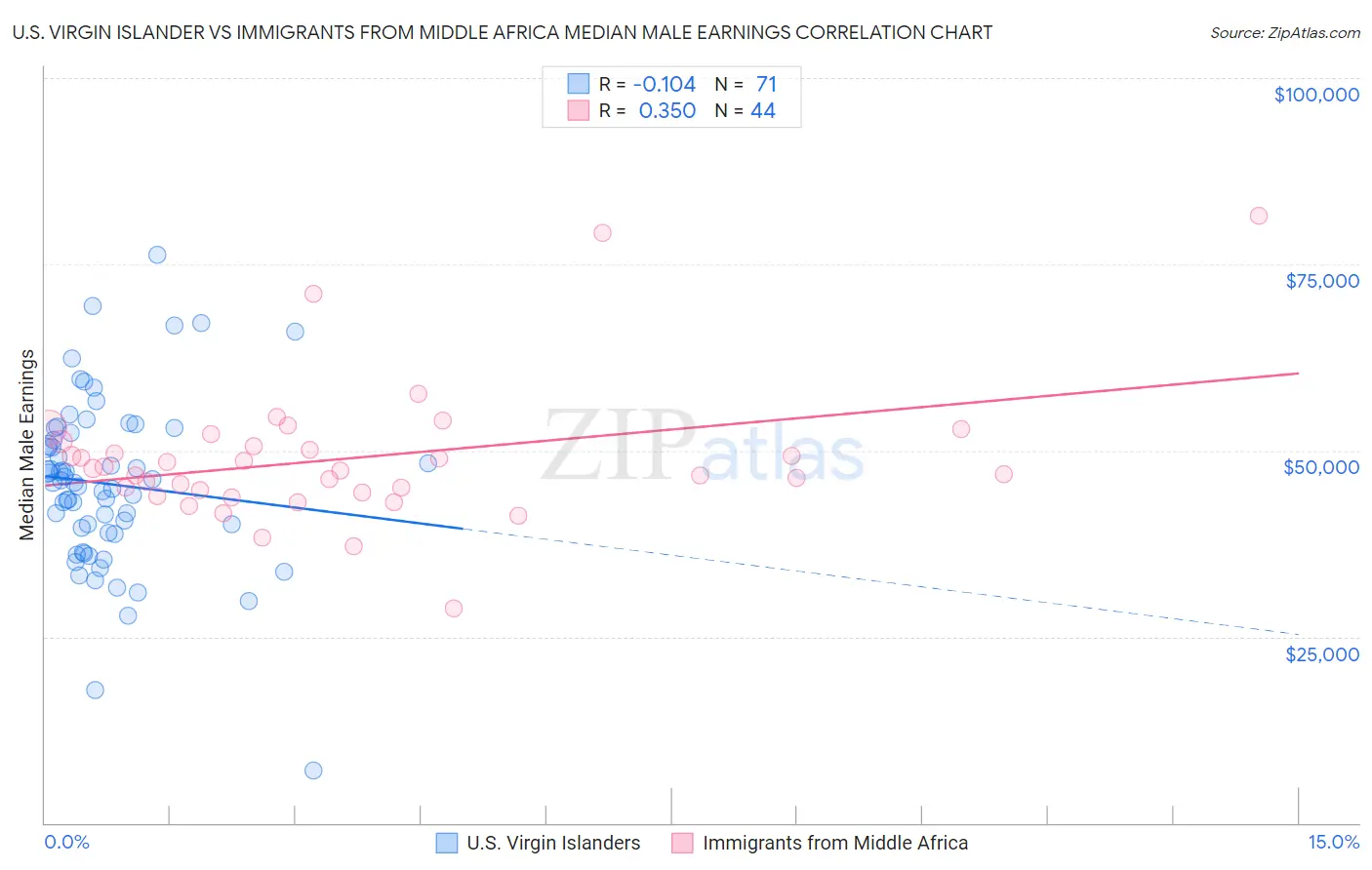 U.S. Virgin Islander vs Immigrants from Middle Africa Median Male Earnings