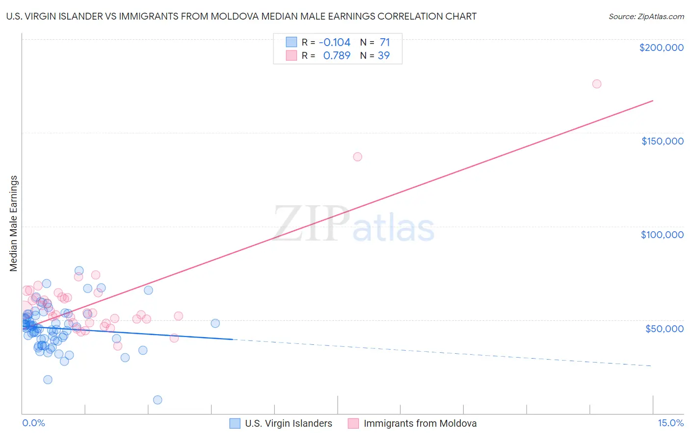 U.S. Virgin Islander vs Immigrants from Moldova Median Male Earnings