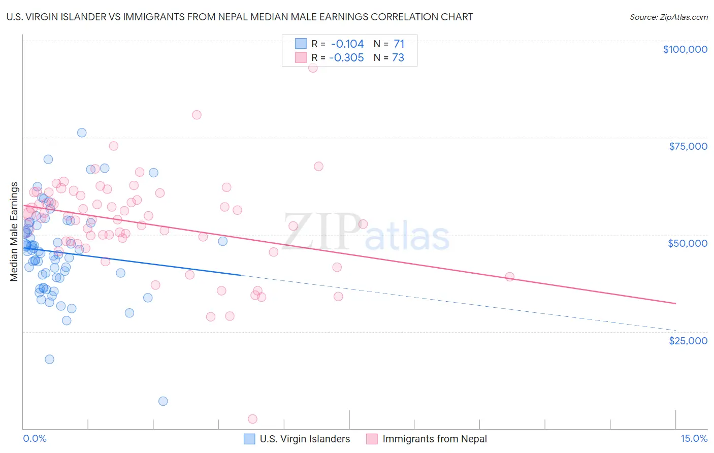 U.S. Virgin Islander vs Immigrants from Nepal Median Male Earnings