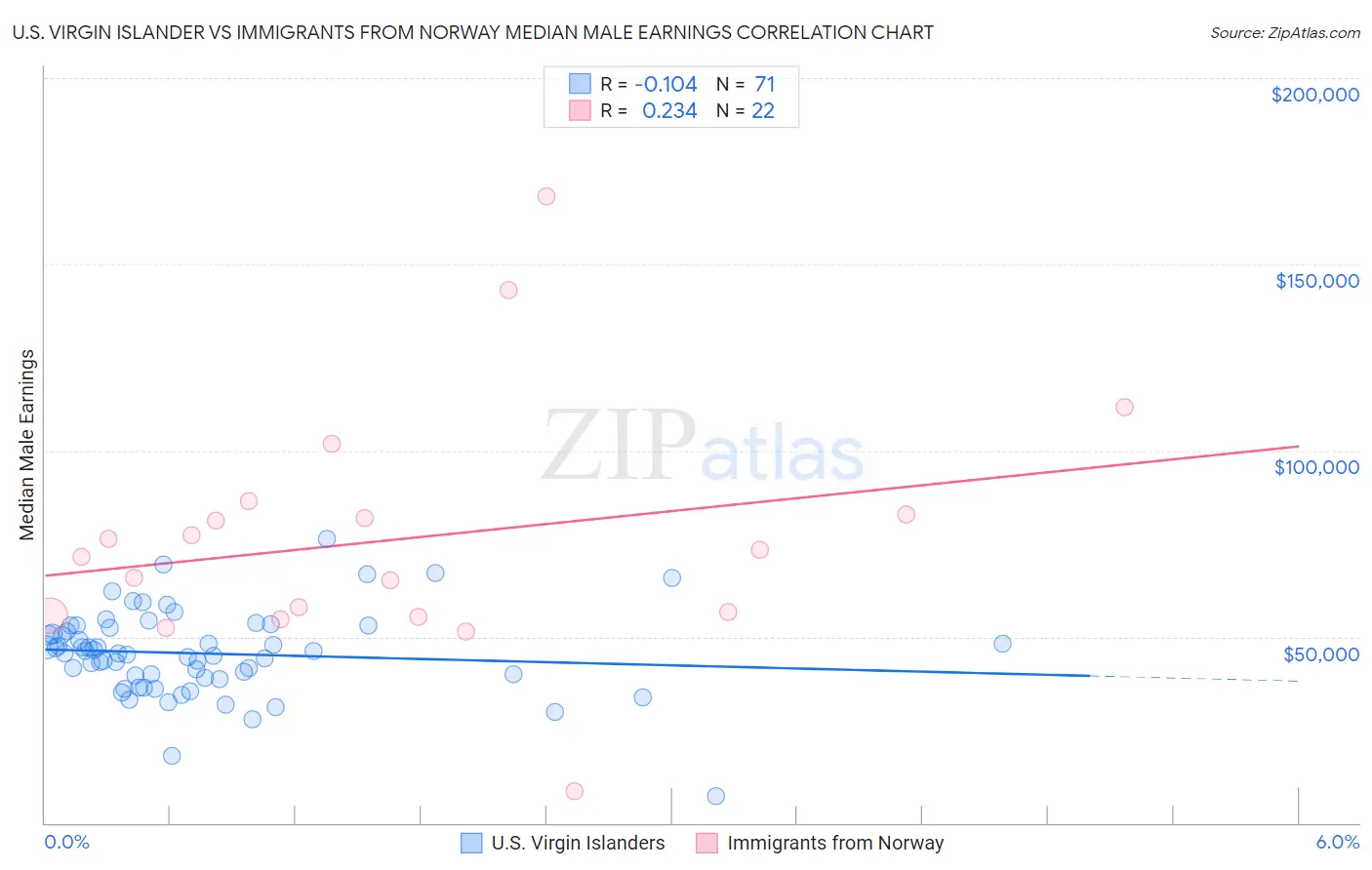 U.S. Virgin Islander vs Immigrants from Norway Median Male Earnings