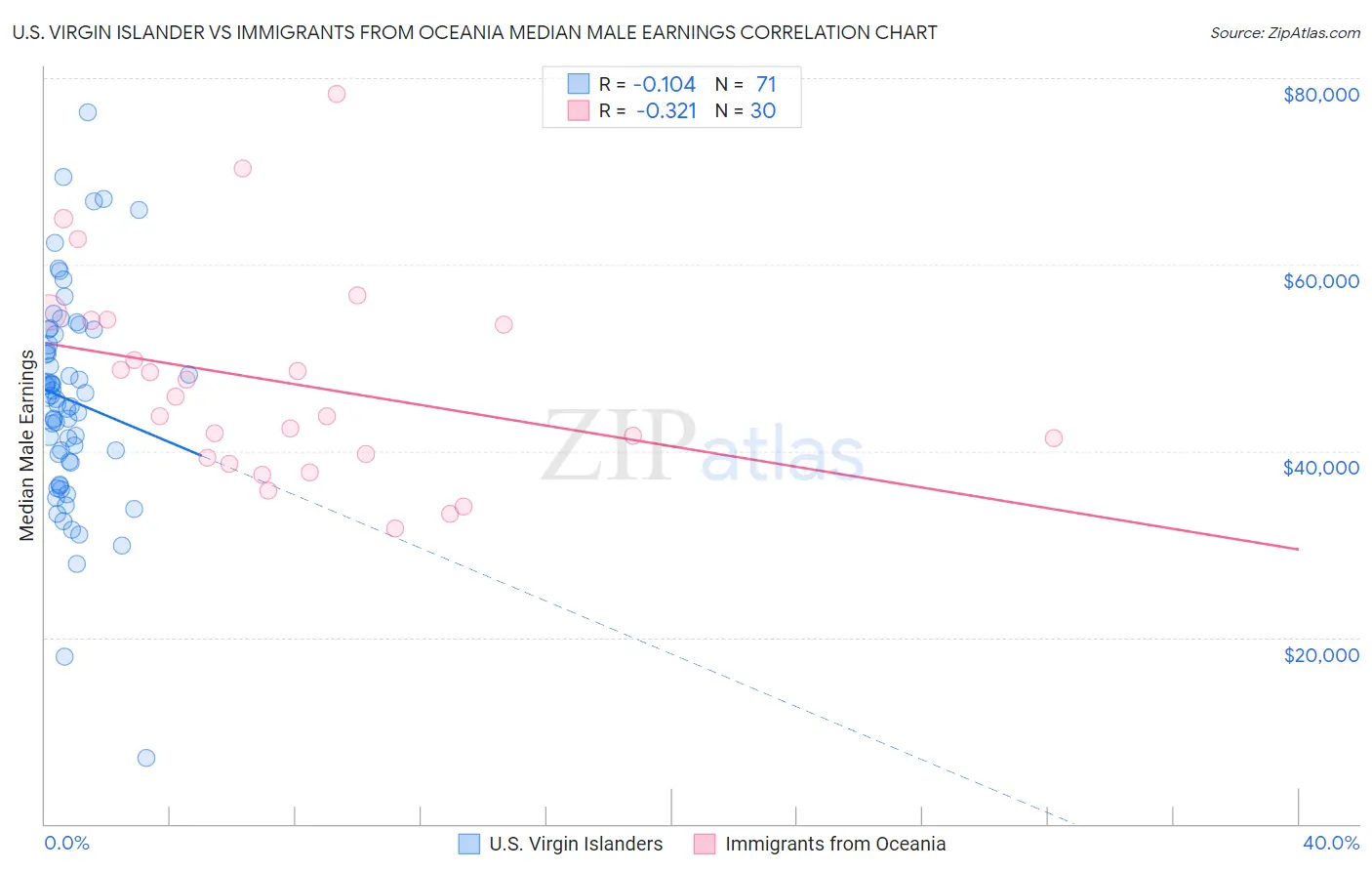 U.S. Virgin Islander vs Immigrants from Oceania Median Male Earnings