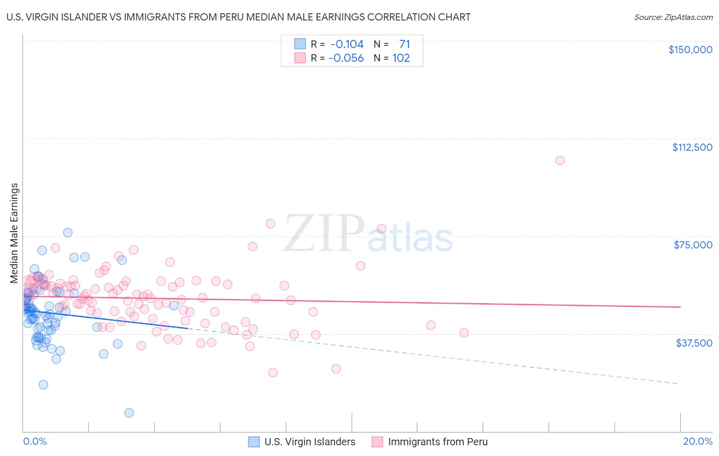 U.S. Virgin Islander vs Immigrants from Peru Median Male Earnings