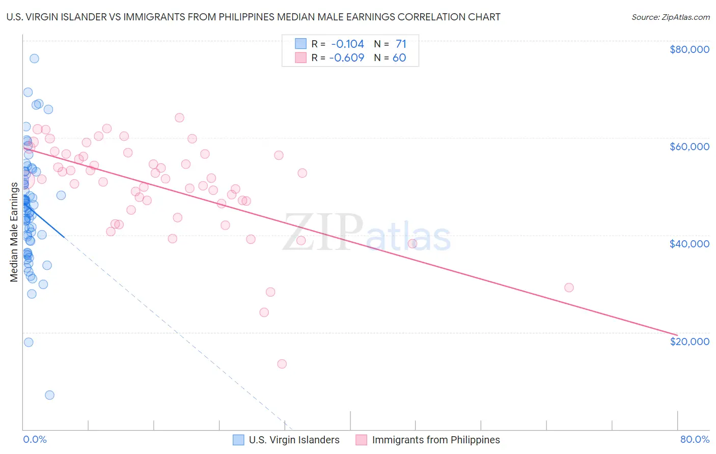 U.S. Virgin Islander vs Immigrants from Philippines Median Male Earnings