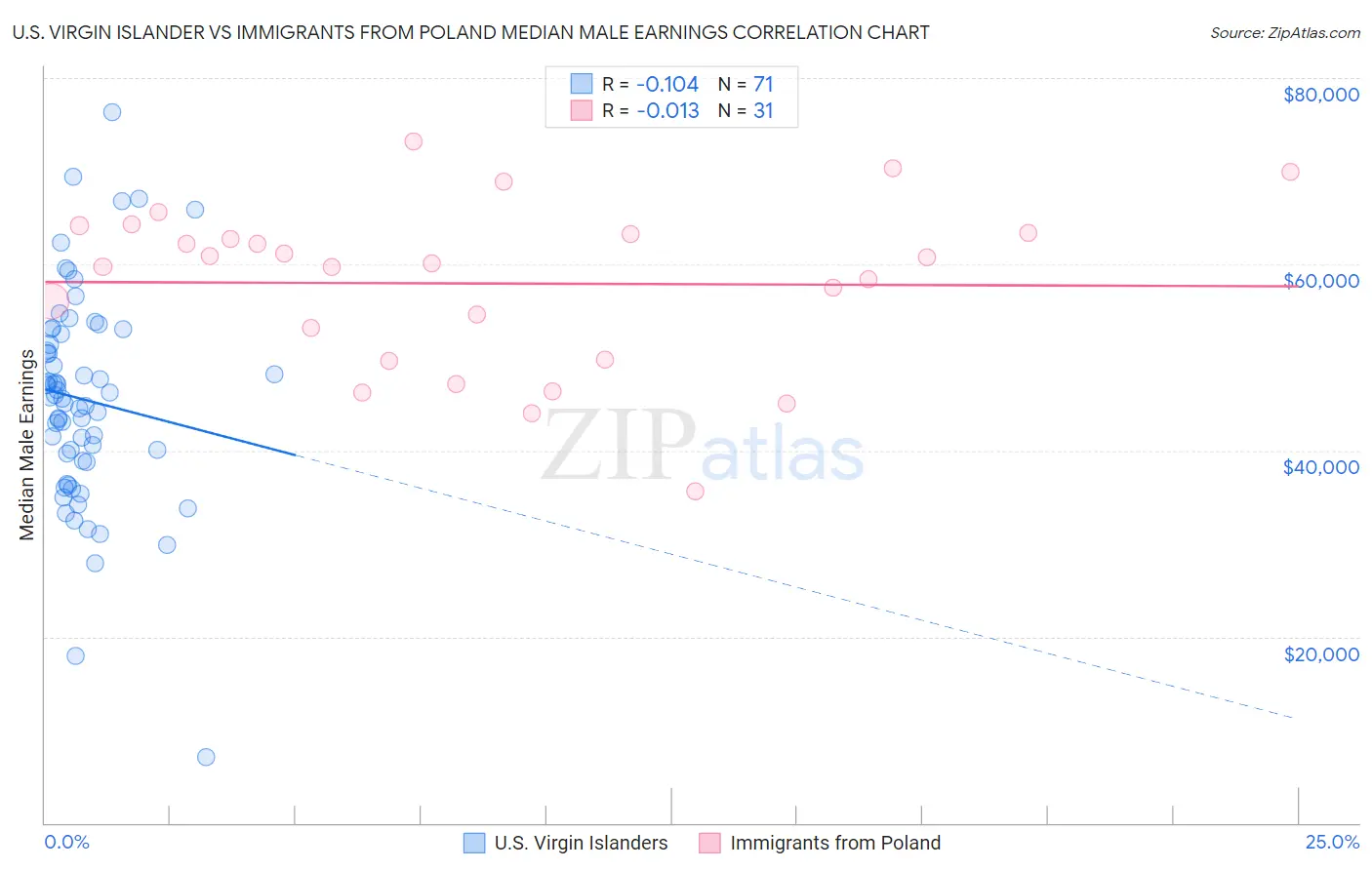 U.S. Virgin Islander vs Immigrants from Poland Median Male Earnings