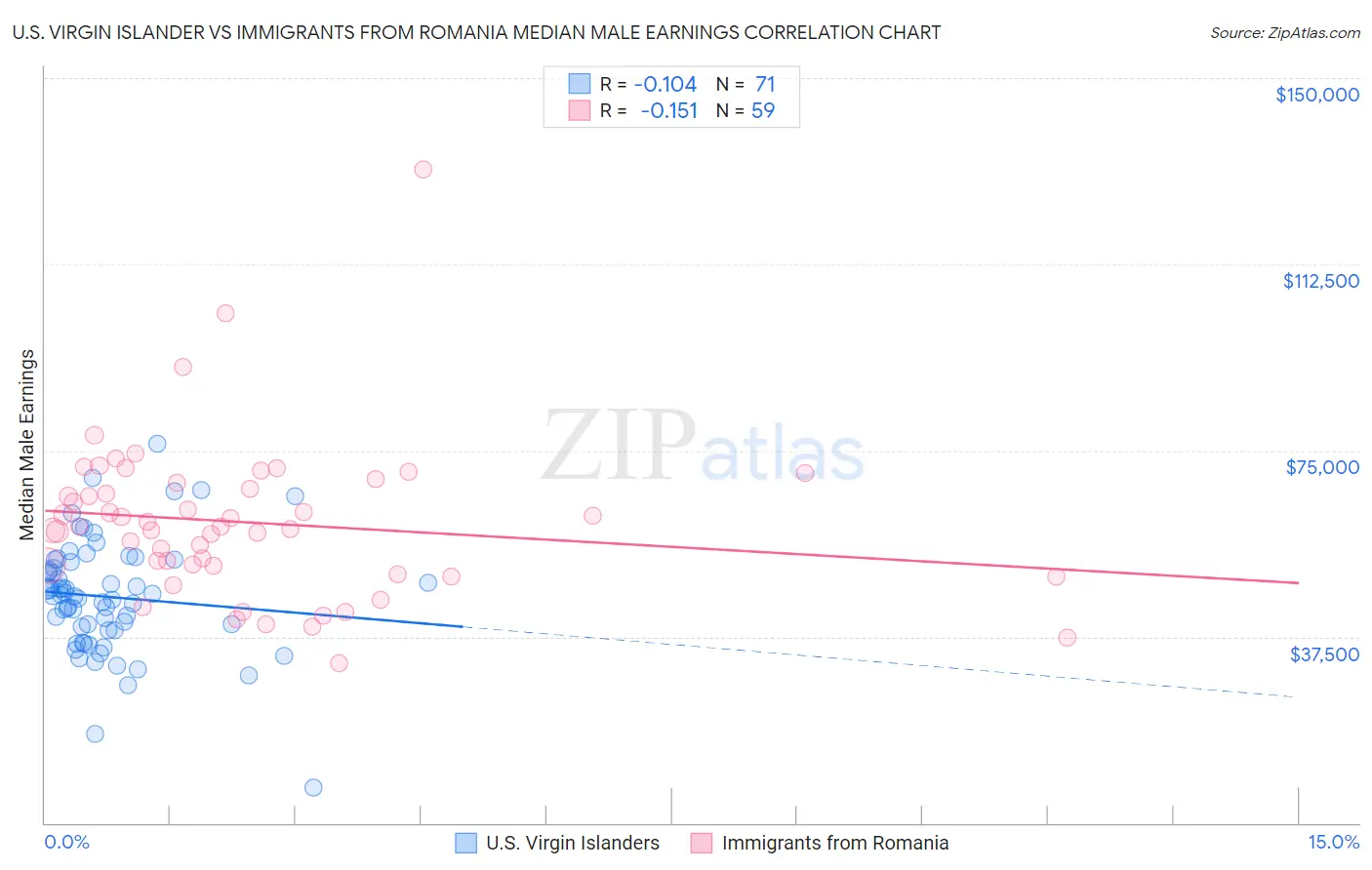 U.S. Virgin Islander vs Immigrants from Romania Median Male Earnings