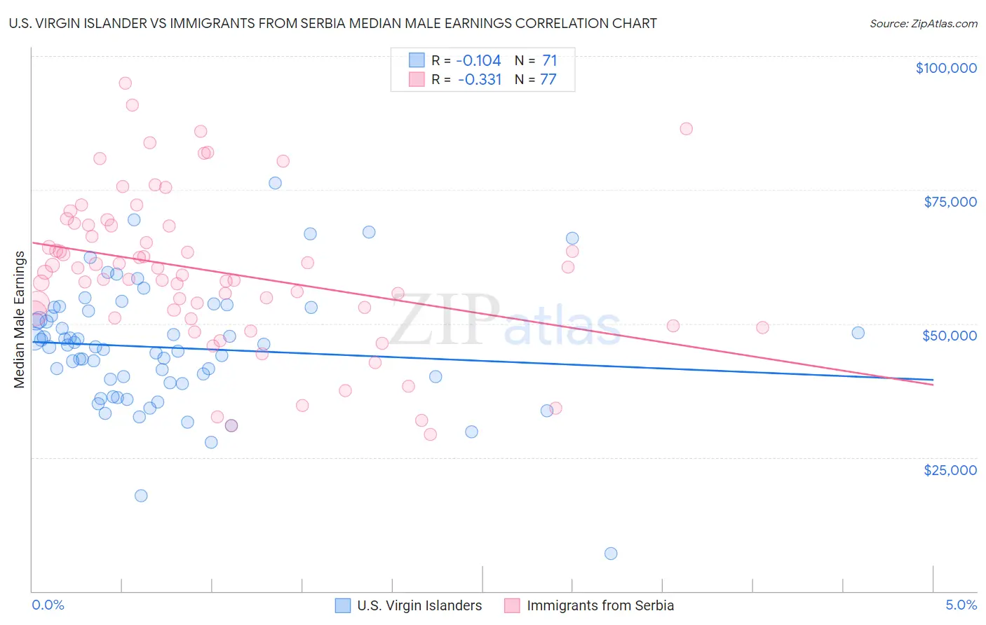 U.S. Virgin Islander vs Immigrants from Serbia Median Male Earnings