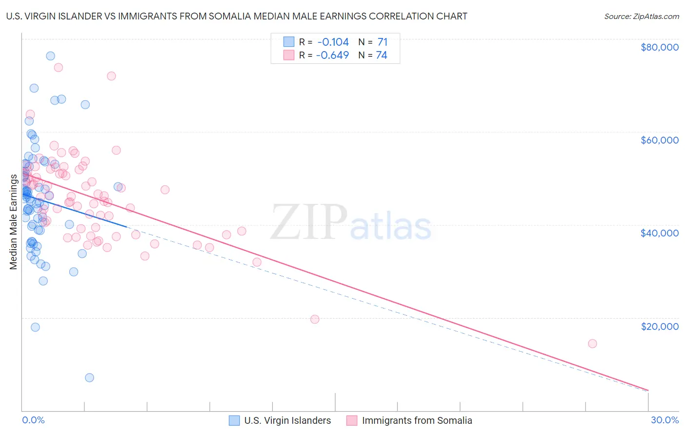 U.S. Virgin Islander vs Immigrants from Somalia Median Male Earnings