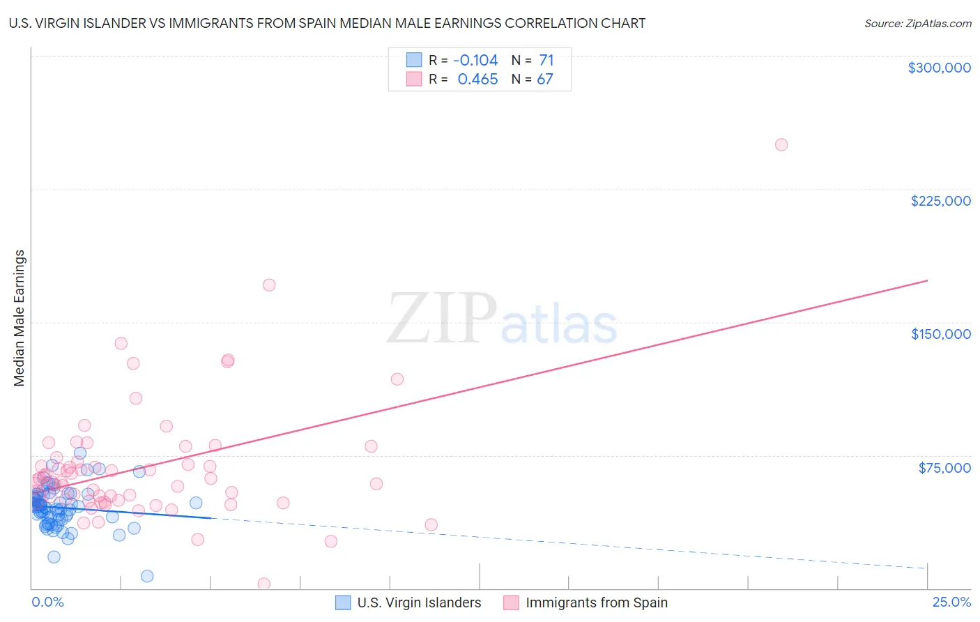 U.S. Virgin Islander vs Immigrants from Spain Median Male Earnings