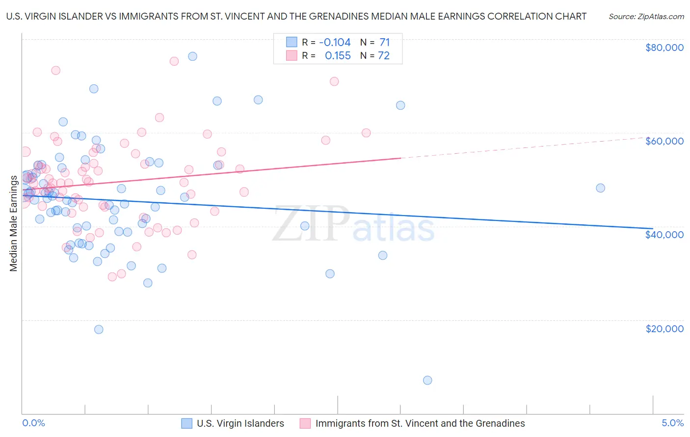 U.S. Virgin Islander vs Immigrants from St. Vincent and the Grenadines Median Male Earnings