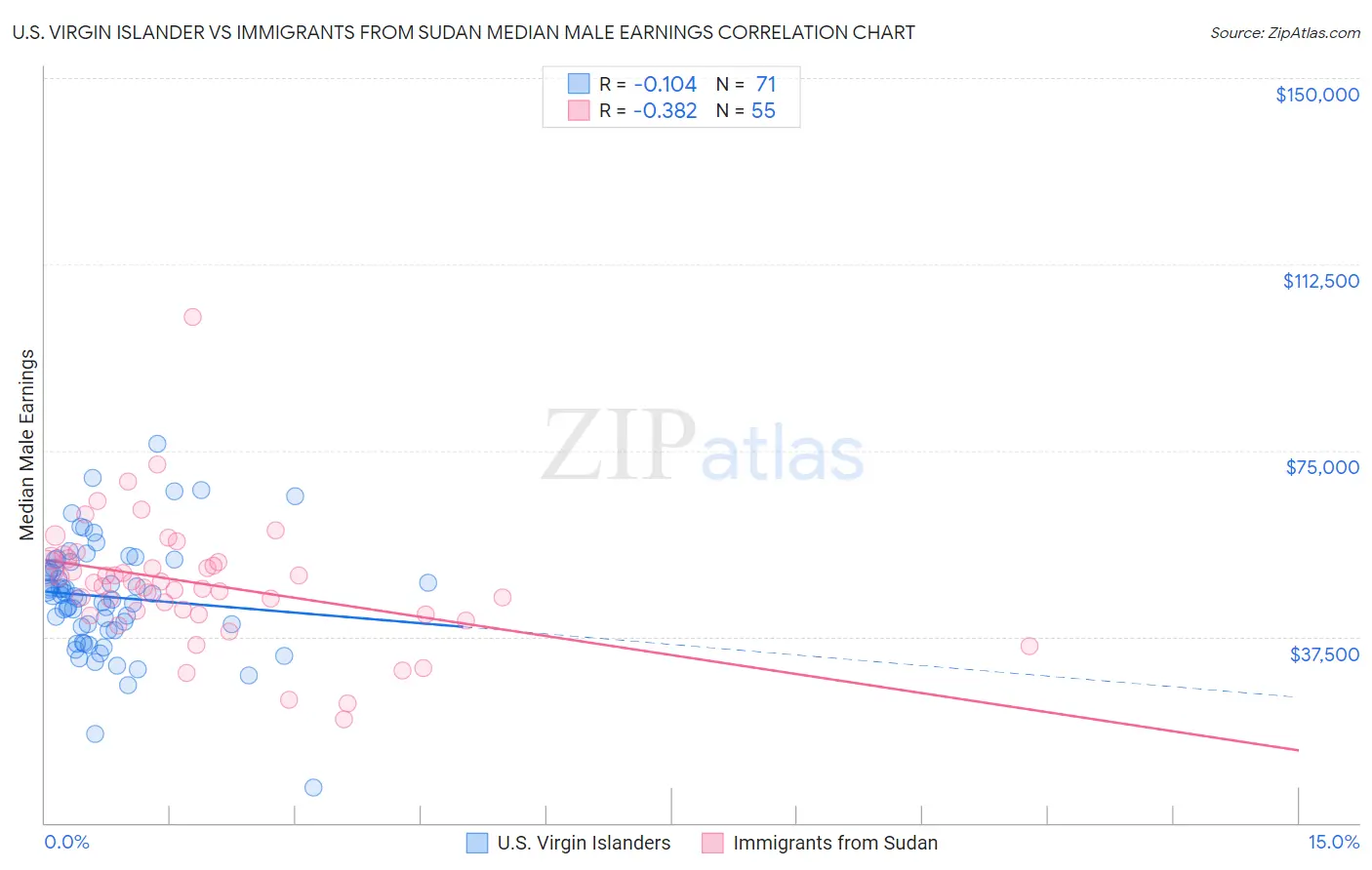 U.S. Virgin Islander vs Immigrants from Sudan Median Male Earnings