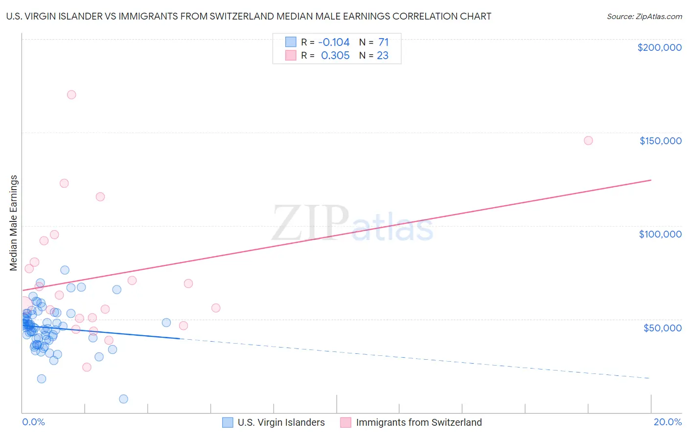 U.S. Virgin Islander vs Immigrants from Switzerland Median Male Earnings