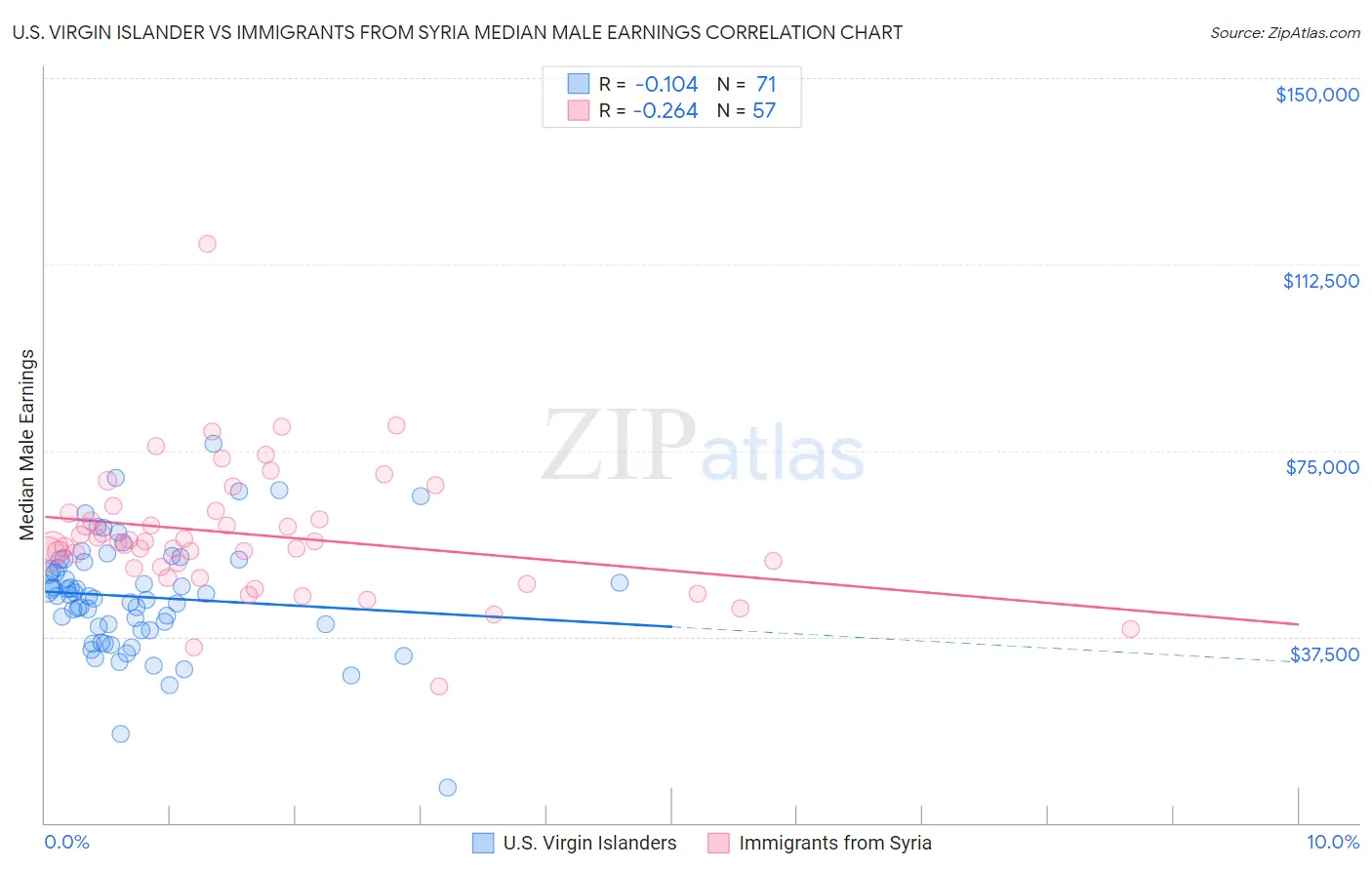 U.S. Virgin Islander vs Immigrants from Syria Median Male Earnings