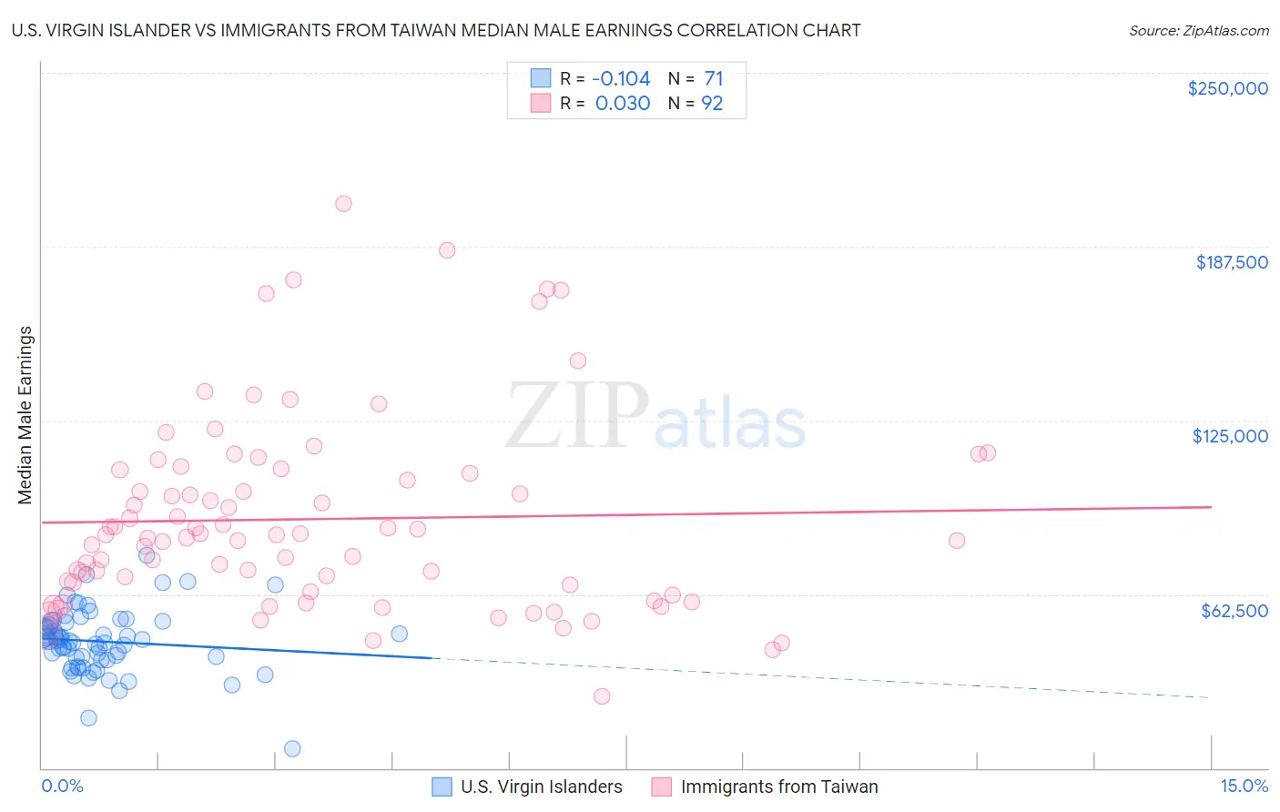 U.S. Virgin Islander vs Immigrants from Taiwan Median Male Earnings