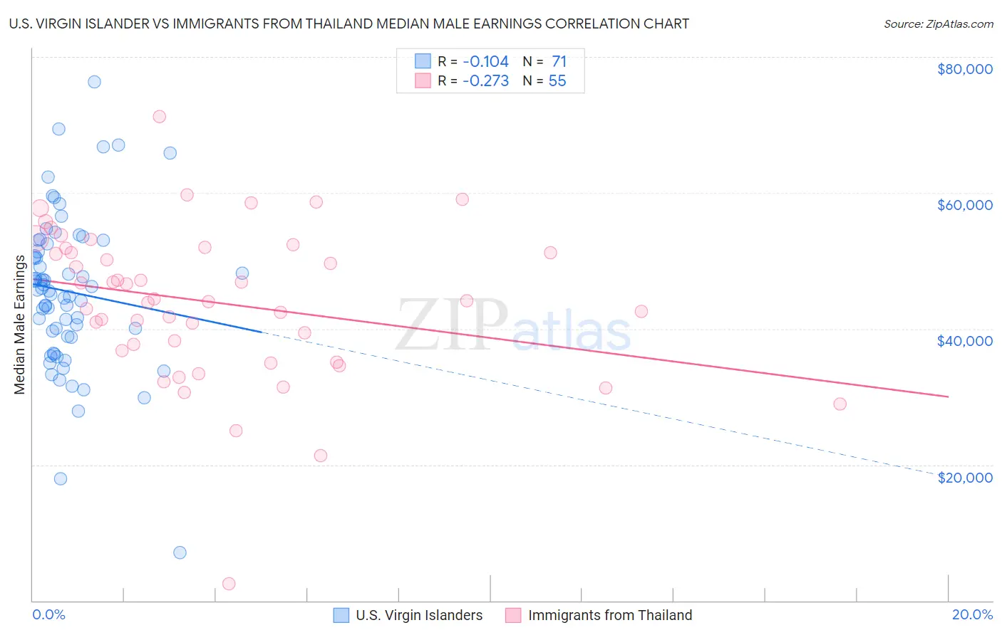 U.S. Virgin Islander vs Immigrants from Thailand Median Male Earnings