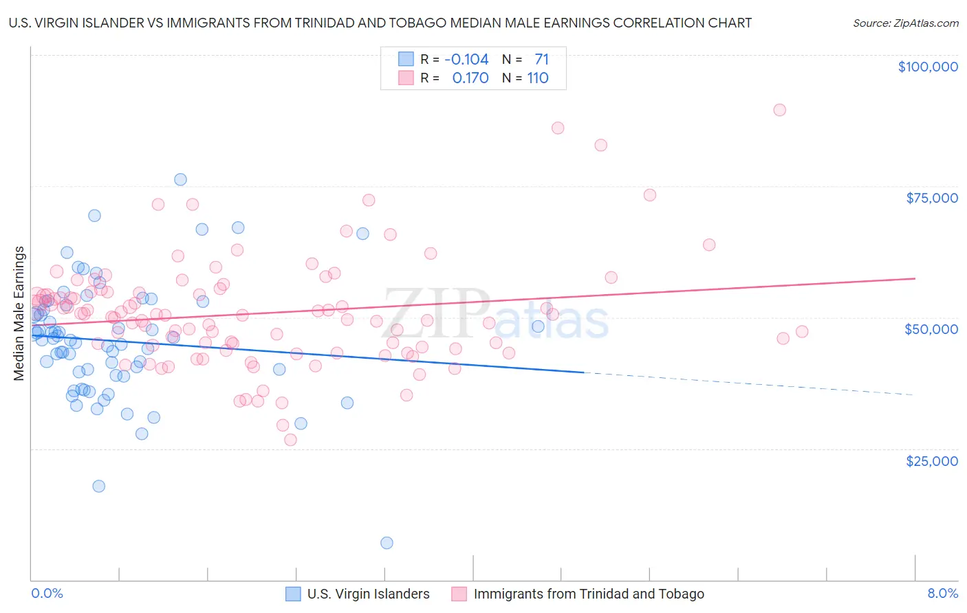 U.S. Virgin Islander vs Immigrants from Trinidad and Tobago Median Male Earnings