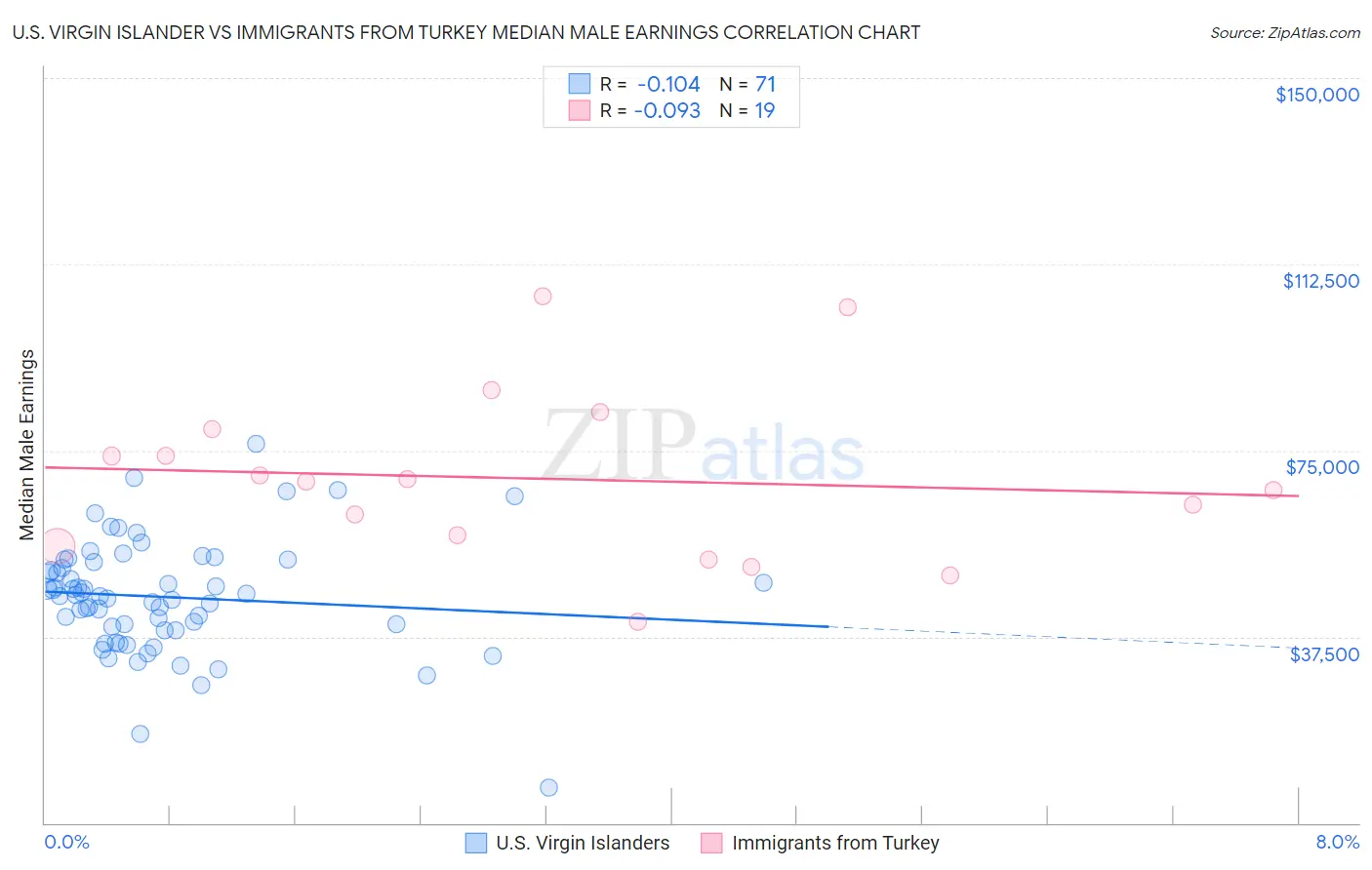 U.S. Virgin Islander vs Immigrants from Turkey Median Male Earnings