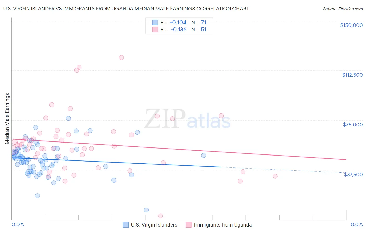 U.S. Virgin Islander vs Immigrants from Uganda Median Male Earnings