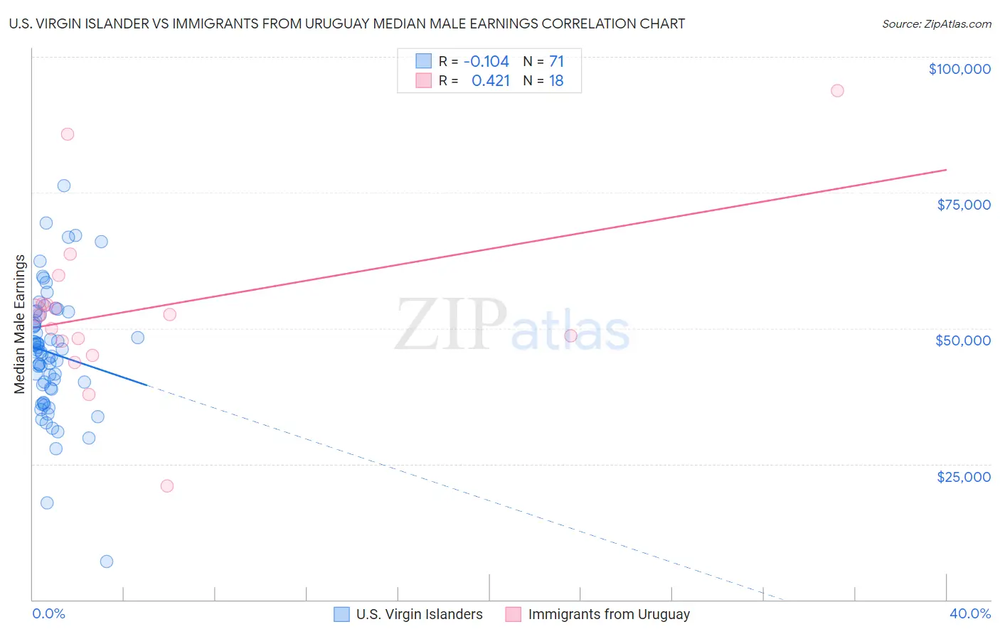 U.S. Virgin Islander vs Immigrants from Uruguay Median Male Earnings