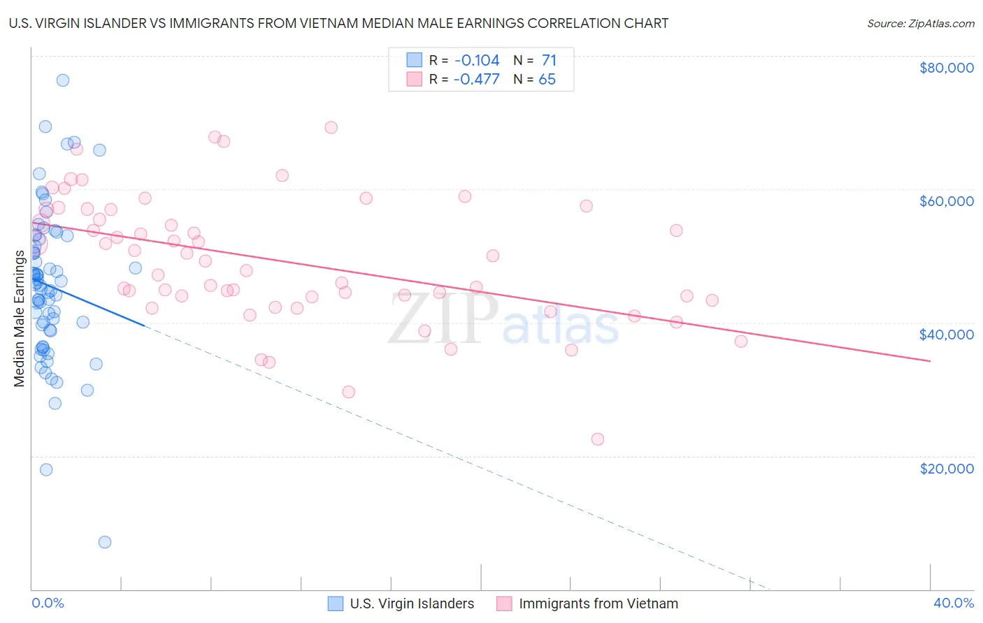 U.S. Virgin Islander vs Immigrants from Vietnam Median Male Earnings