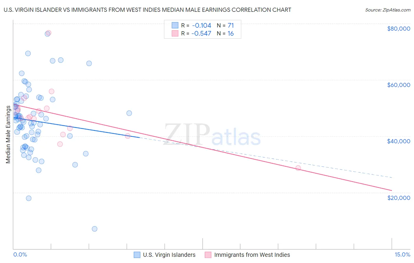 U.S. Virgin Islander vs Immigrants from West Indies Median Male Earnings