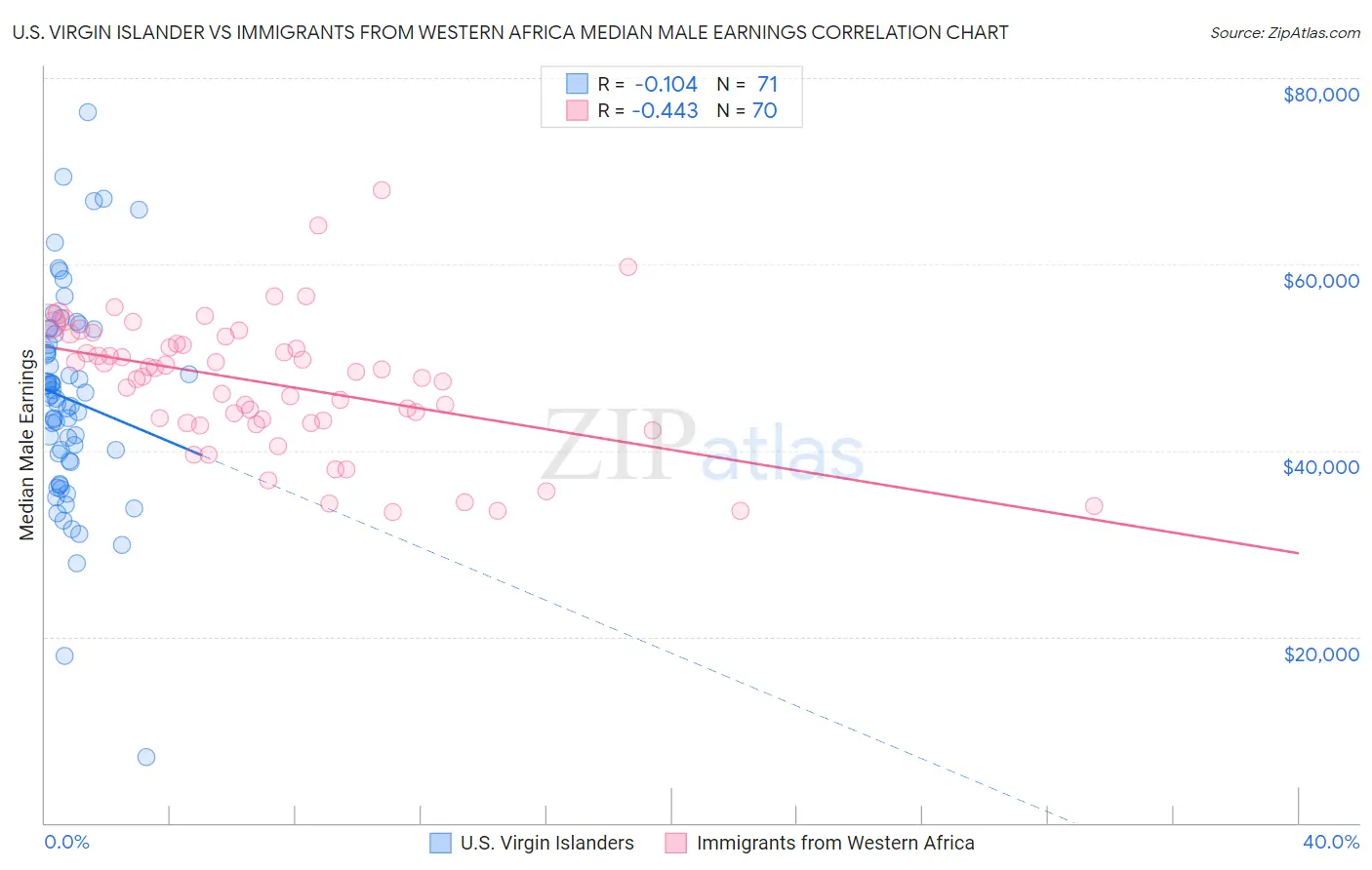 U.S. Virgin Islander vs Immigrants from Western Africa Median Male Earnings
