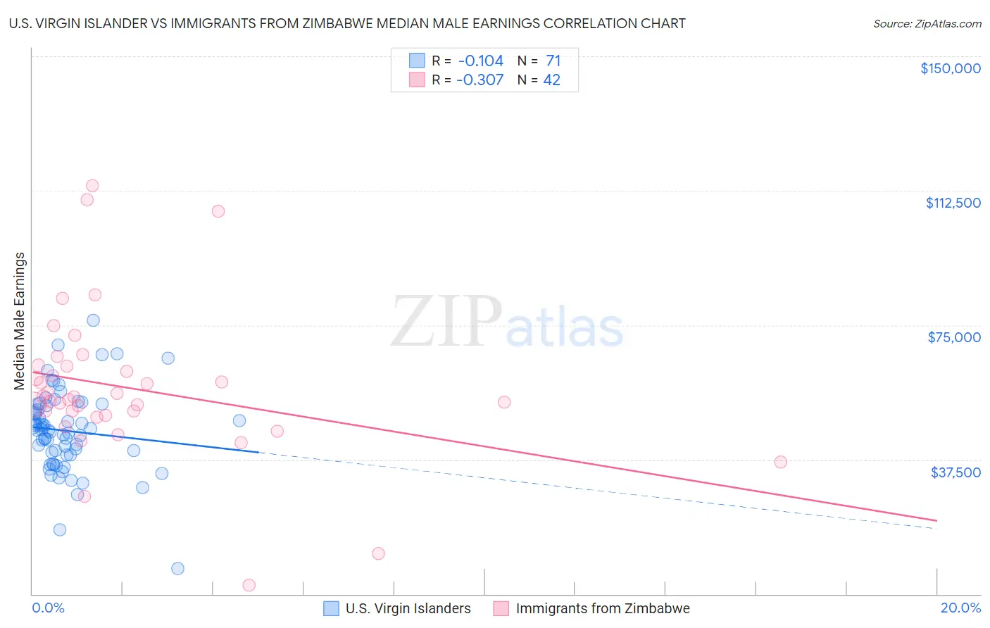 U.S. Virgin Islander vs Immigrants from Zimbabwe Median Male Earnings