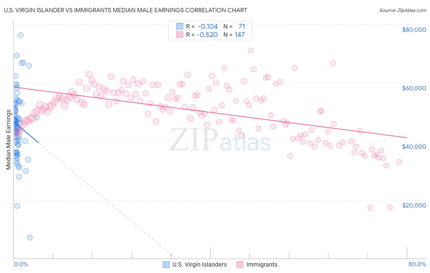 U.S. Virgin Islander vs Immigrants Median Male Earnings