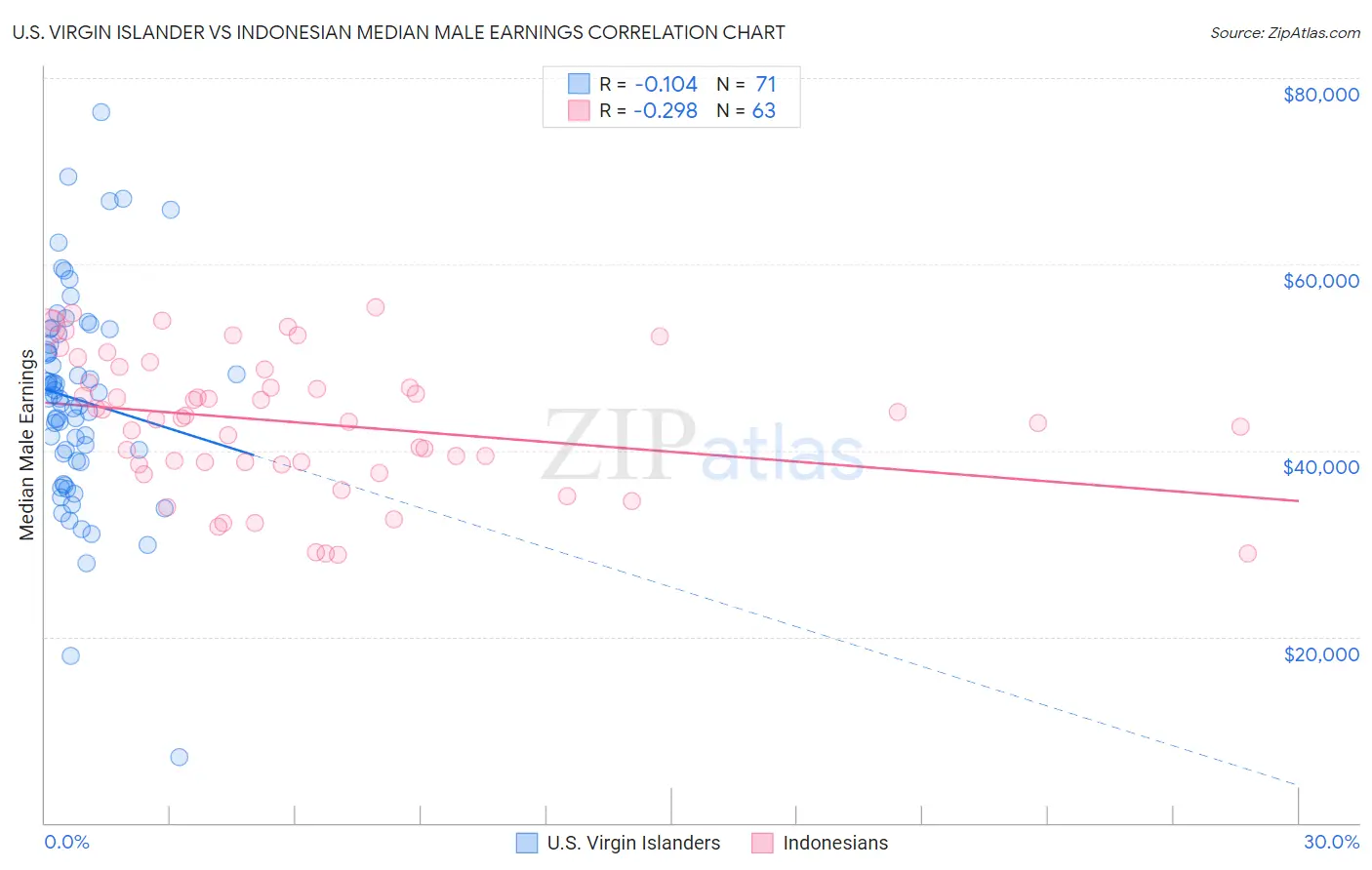 U.S. Virgin Islander vs Indonesian Median Male Earnings