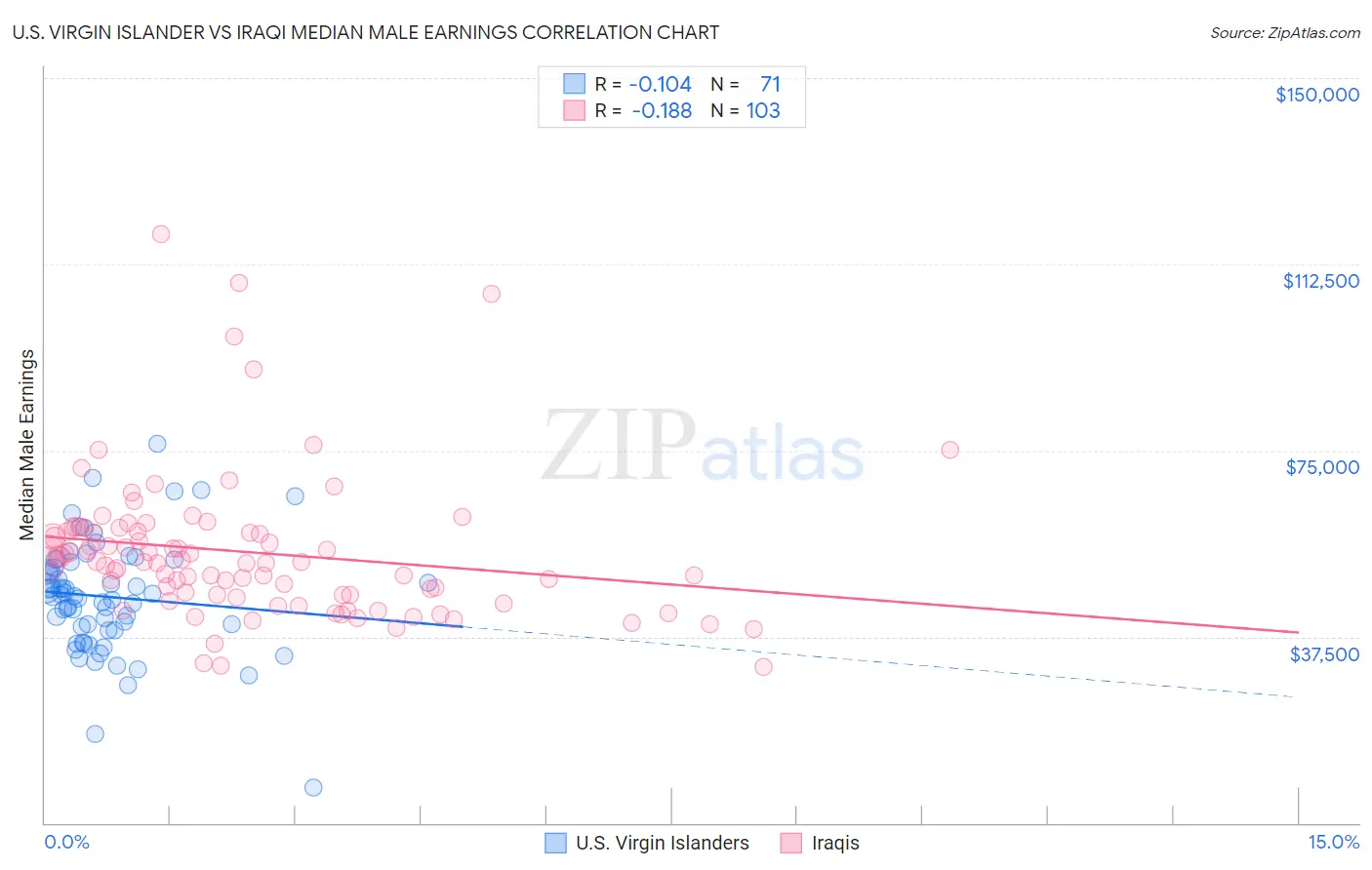 U.S. Virgin Islander vs Iraqi Median Male Earnings