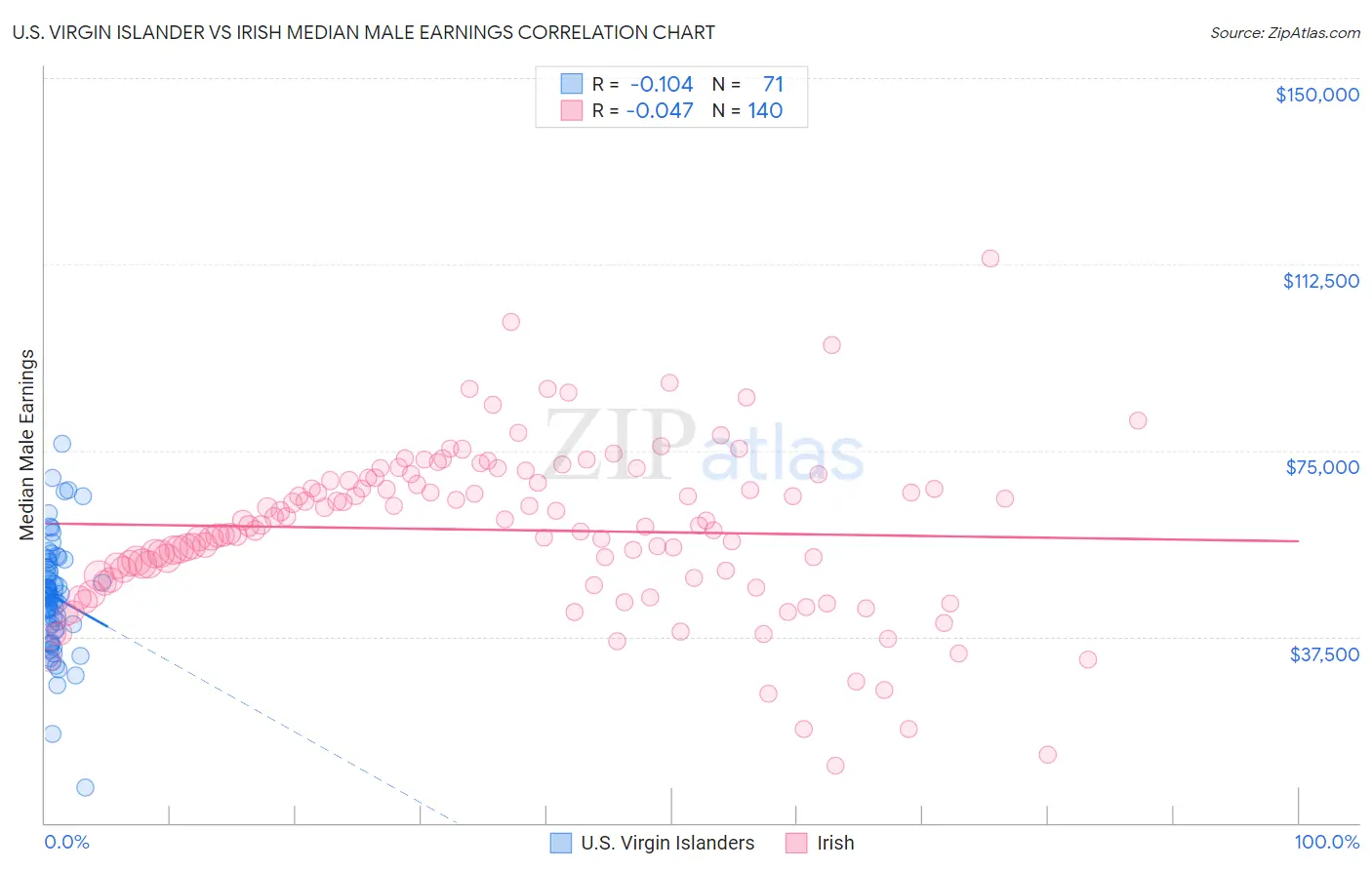 U.S. Virgin Islander vs Irish Median Male Earnings