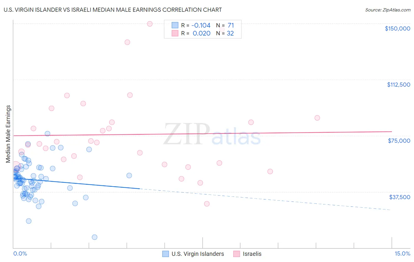 U.S. Virgin Islander vs Israeli Median Male Earnings