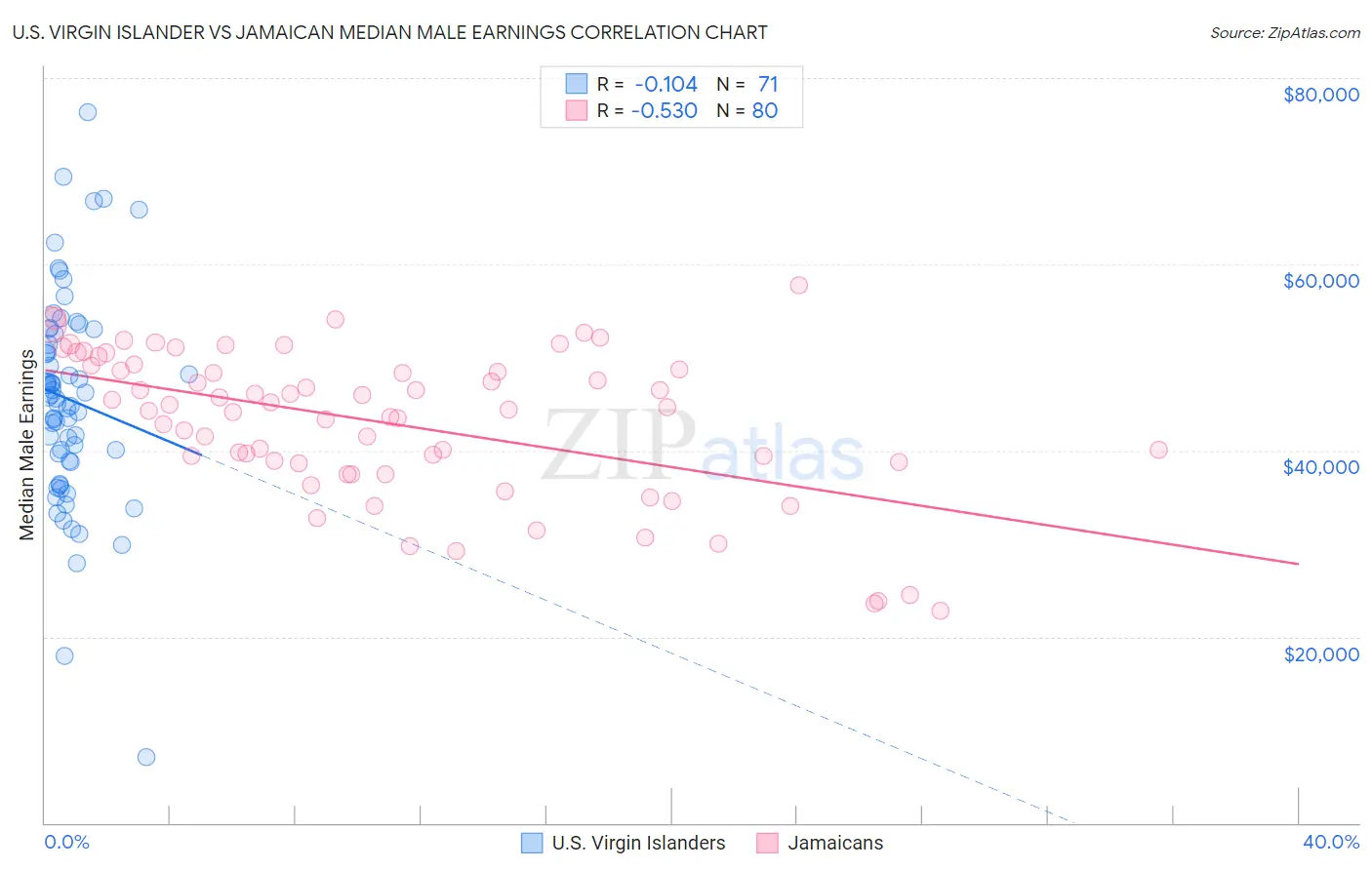 U.S. Virgin Islander vs Jamaican Median Male Earnings