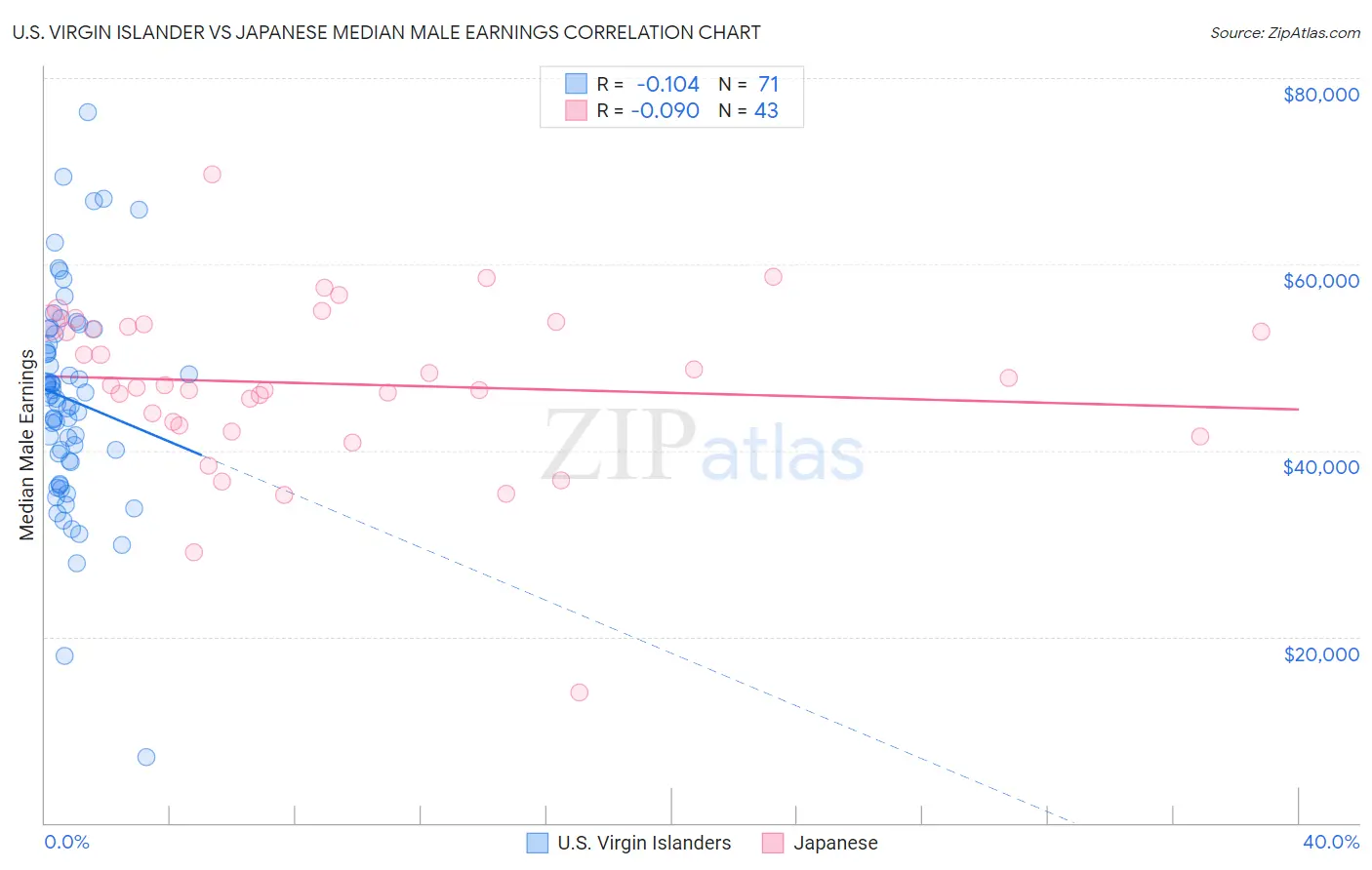 U.S. Virgin Islander vs Japanese Median Male Earnings