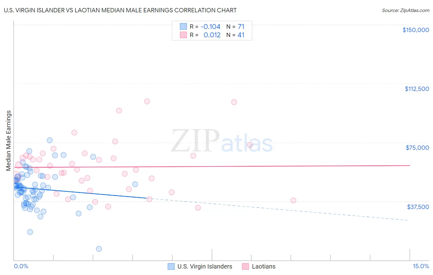 U.S. Virgin Islander vs Laotian Median Male Earnings