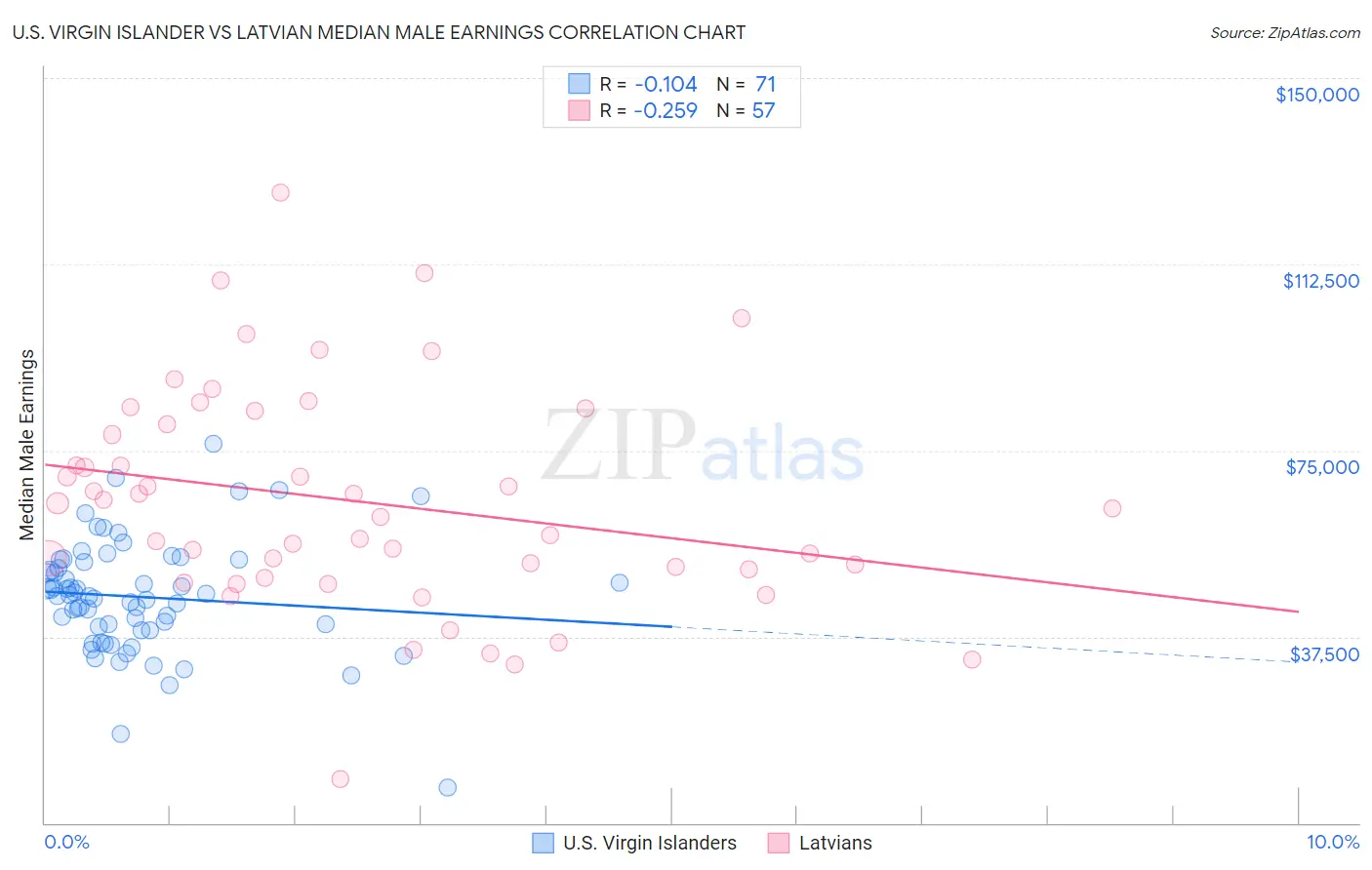 U.S. Virgin Islander vs Latvian Median Male Earnings