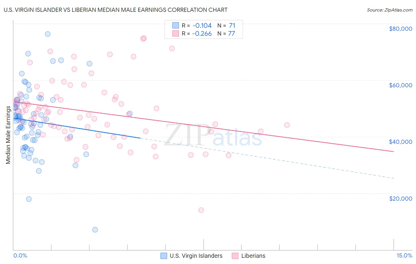 U.S. Virgin Islander vs Liberian Median Male Earnings