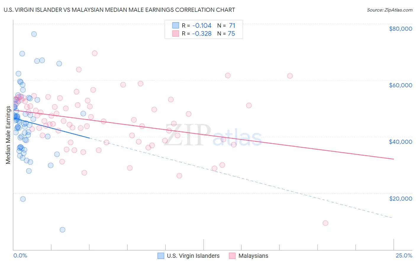 U.S. Virgin Islander vs Malaysian Median Male Earnings