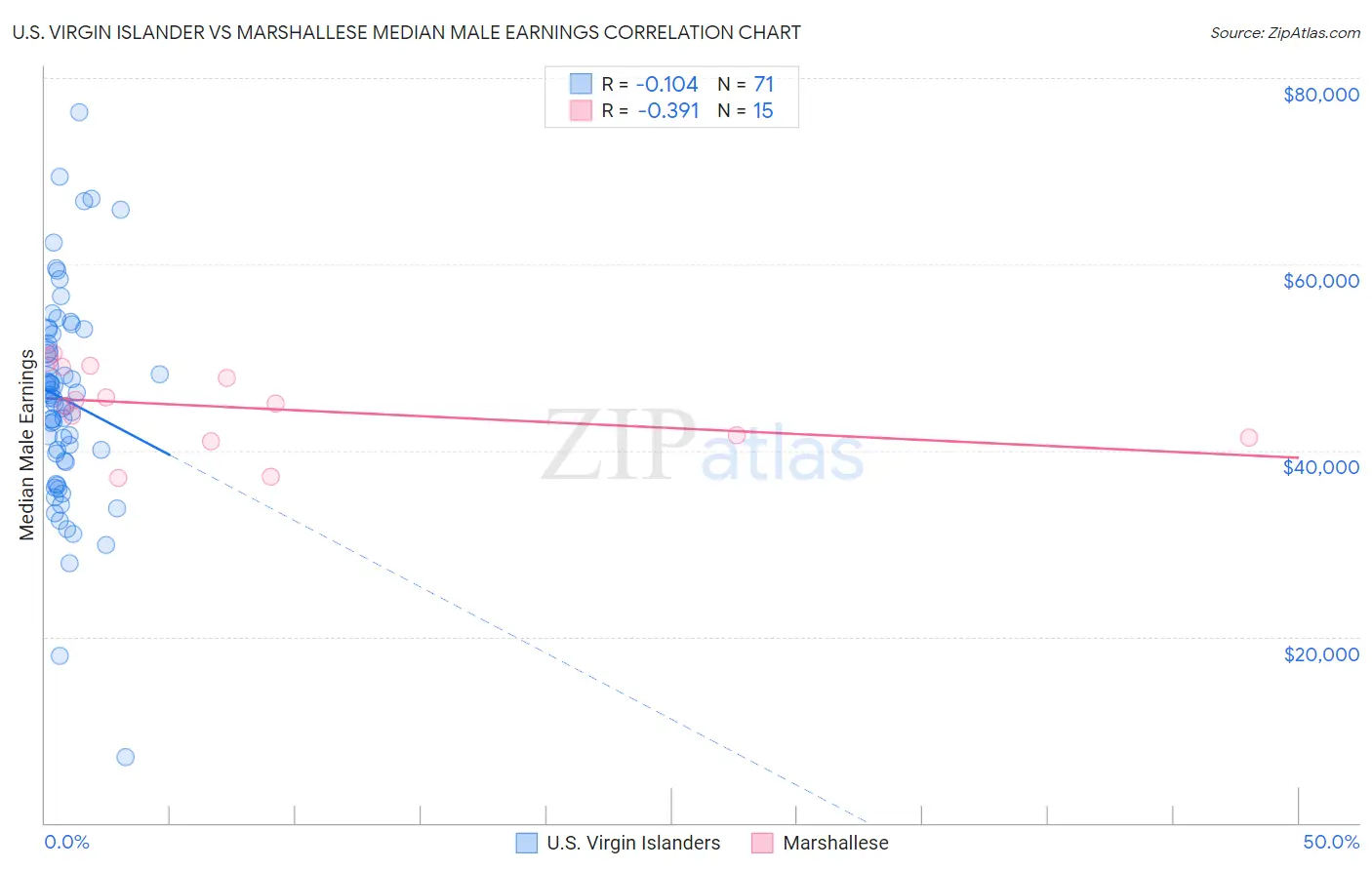 U.S. Virgin Islander vs Marshallese Median Male Earnings