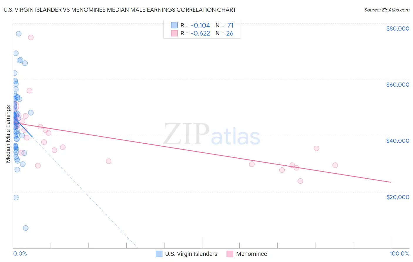 U.S. Virgin Islander vs Menominee Median Male Earnings