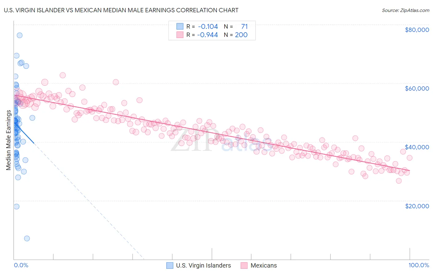 U.S. Virgin Islander vs Mexican Median Male Earnings