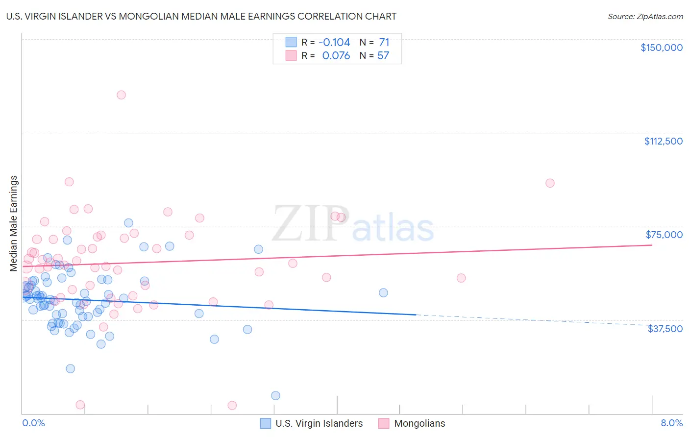 U.S. Virgin Islander vs Mongolian Median Male Earnings