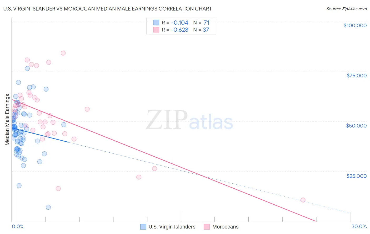 U.S. Virgin Islander vs Moroccan Median Male Earnings