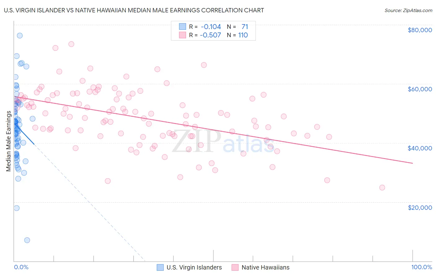 U.S. Virgin Islander vs Native Hawaiian Median Male Earnings