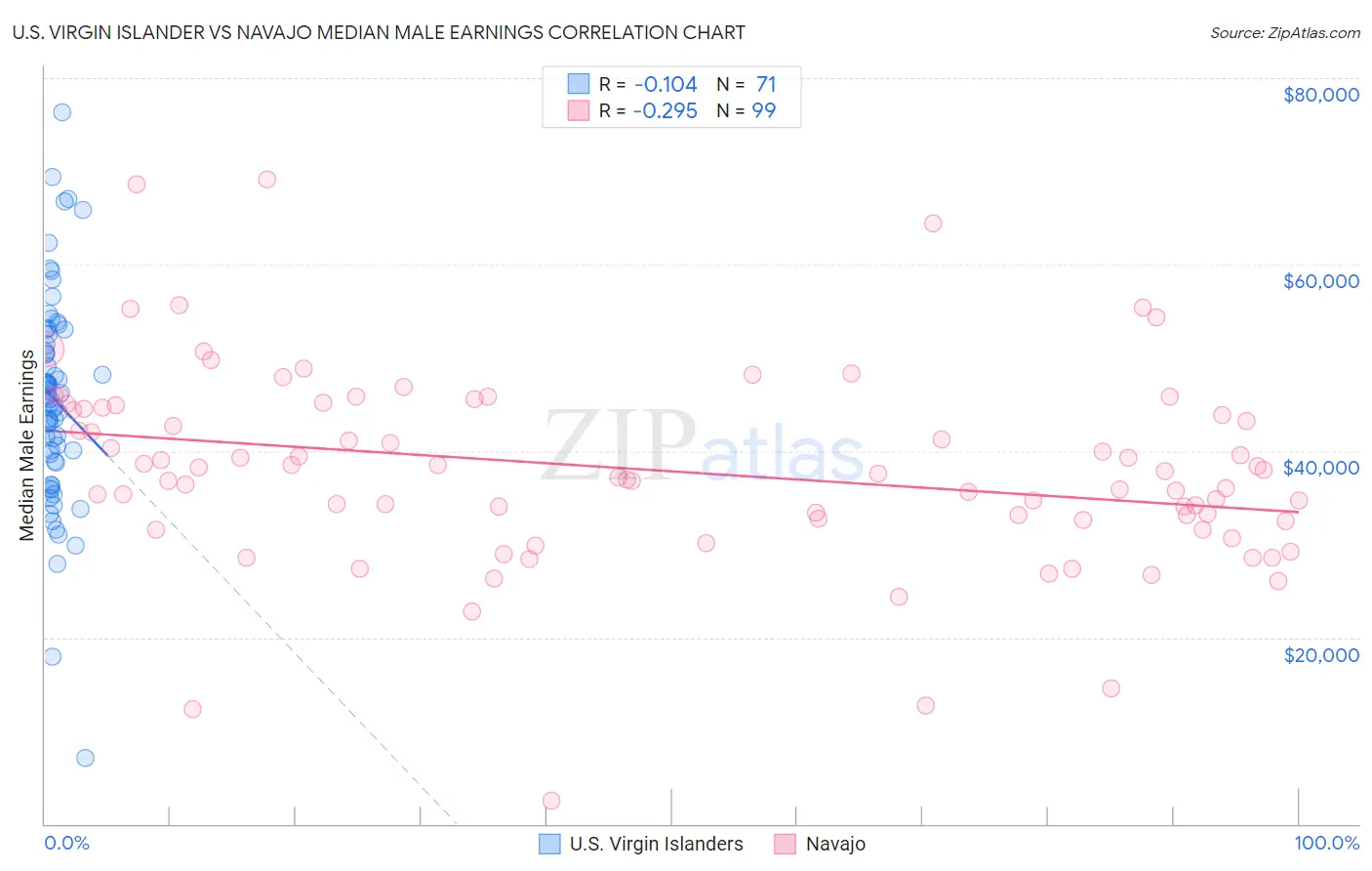 U.S. Virgin Islander vs Navajo Median Male Earnings