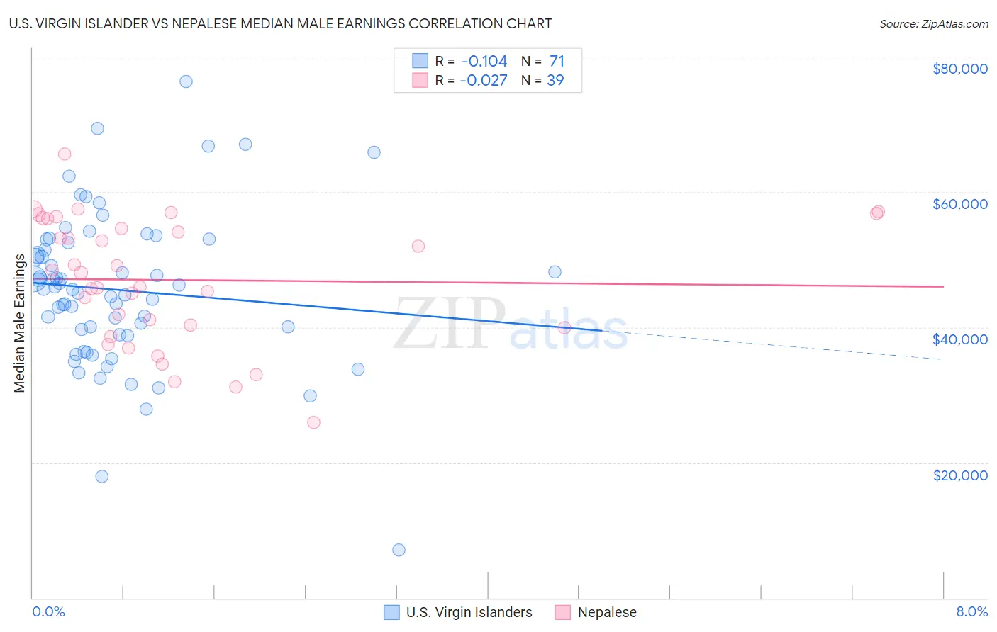 U.S. Virgin Islander vs Nepalese Median Male Earnings