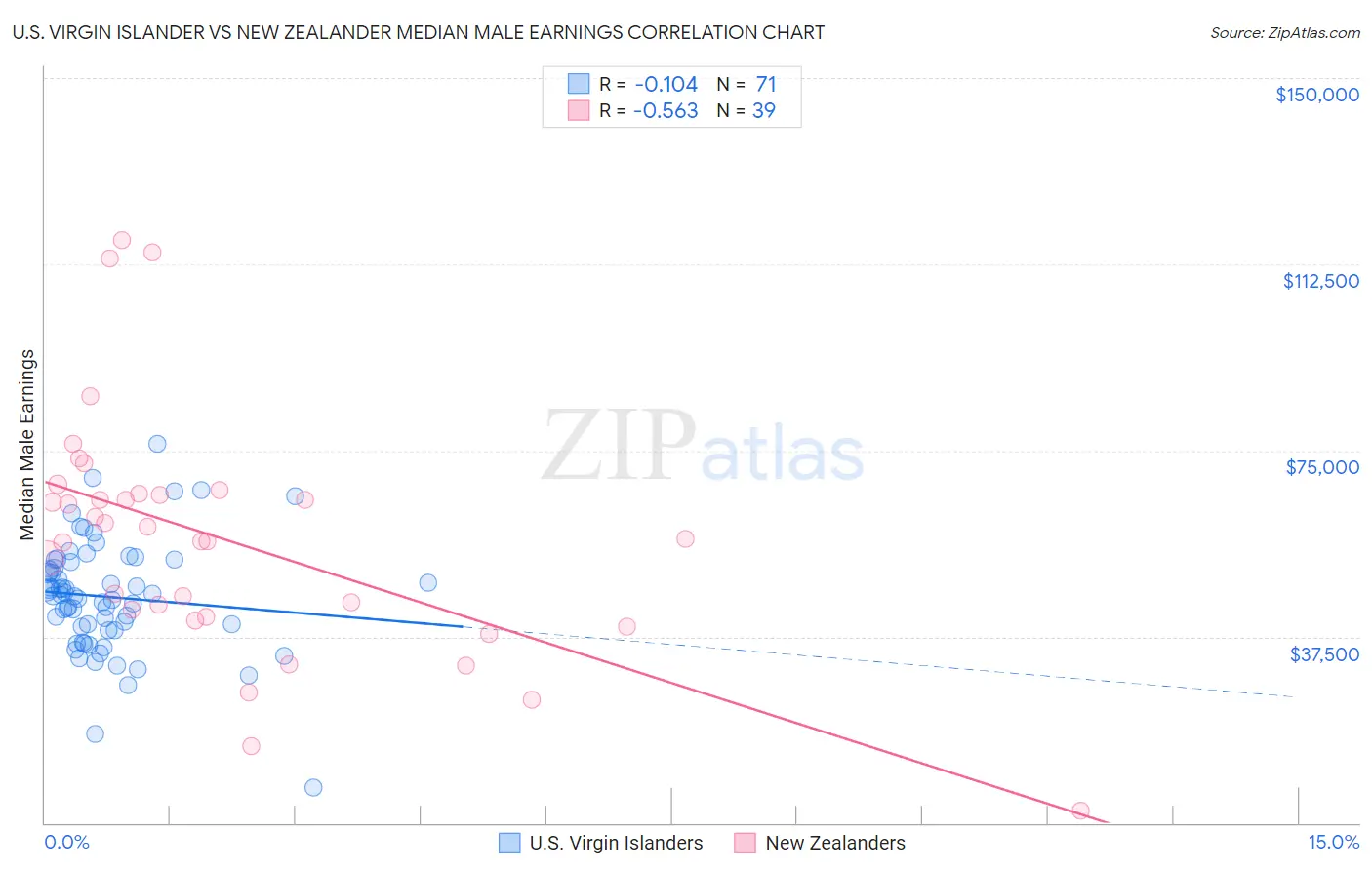 U.S. Virgin Islander vs New Zealander Median Male Earnings