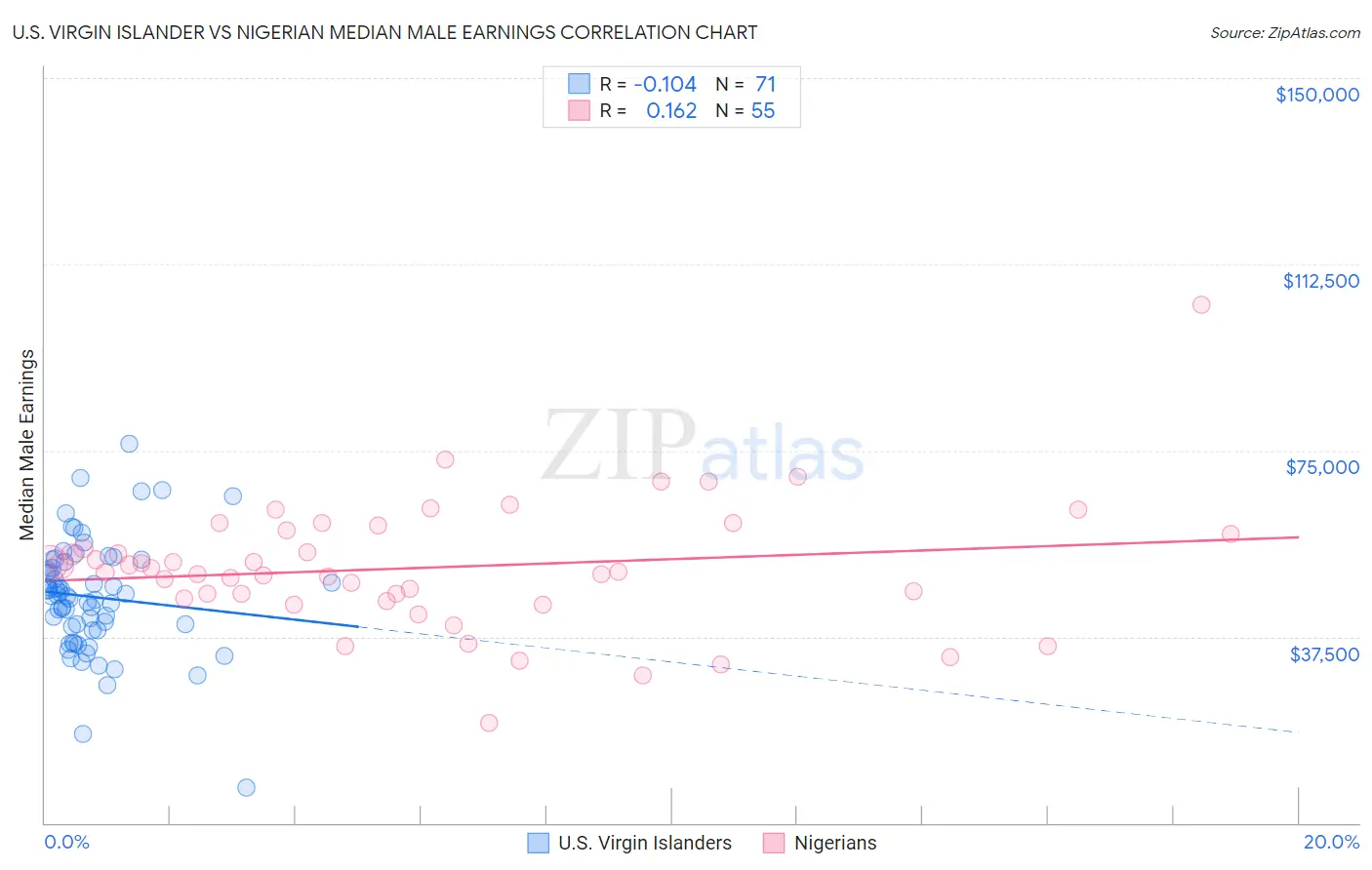 U.S. Virgin Islander vs Nigerian Median Male Earnings