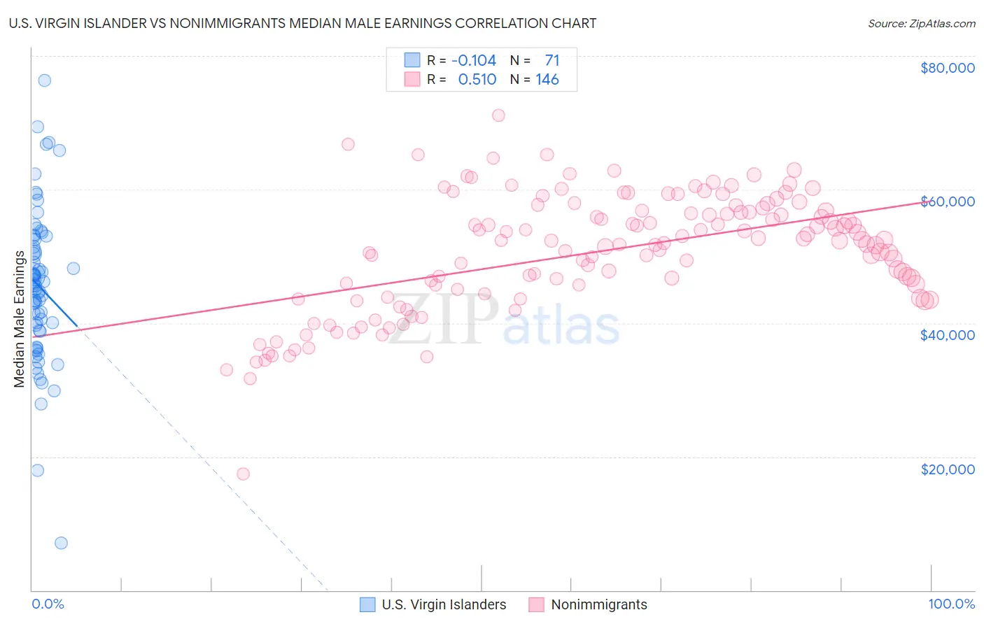 U.S. Virgin Islander vs Nonimmigrants Median Male Earnings