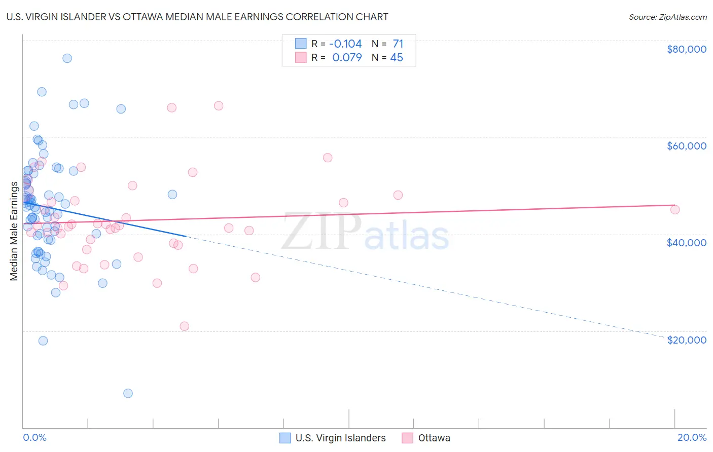 U.S. Virgin Islander vs Ottawa Median Male Earnings