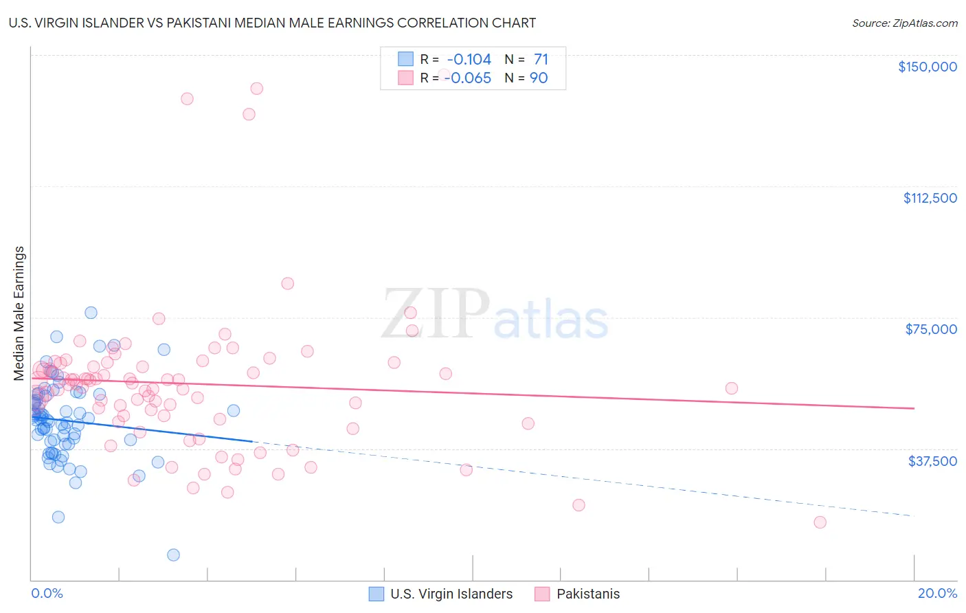 U.S. Virgin Islander vs Pakistani Median Male Earnings